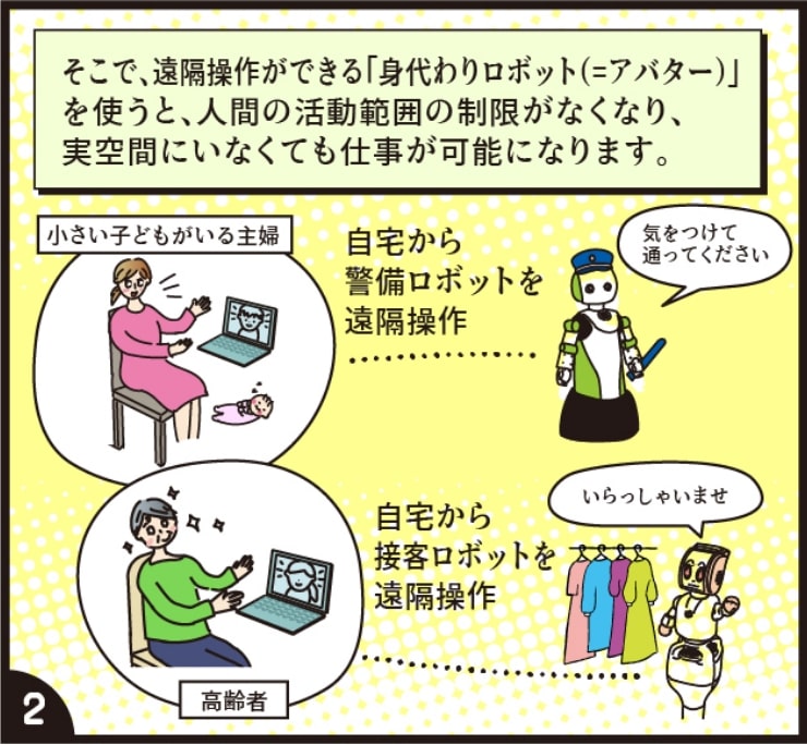 そこで、遠隔操作ができる「身代わりロボット（＝アバター）」を使うと、人間の活動範囲の制限がなくなり、実空間にいなくても仕事が可能になります。